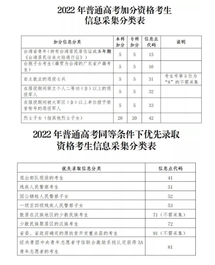 哪些加分和優(yōu)先錄取資格需要由考生在報名時提出申請？