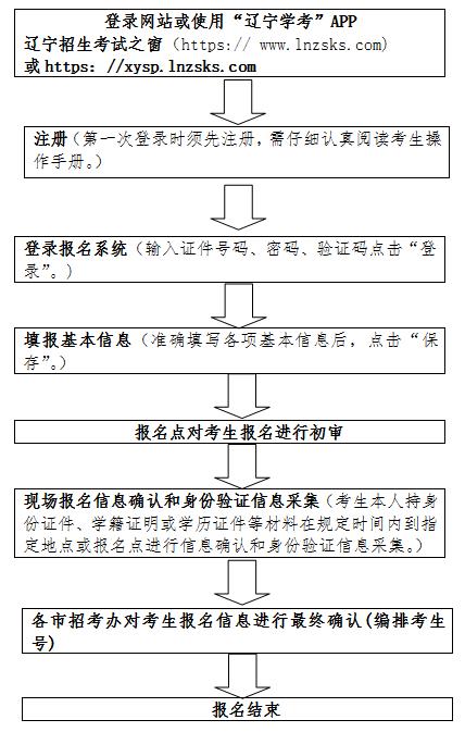 2022年遼寧省普通高中學(xué)業(yè)水平合格性考試報名流程