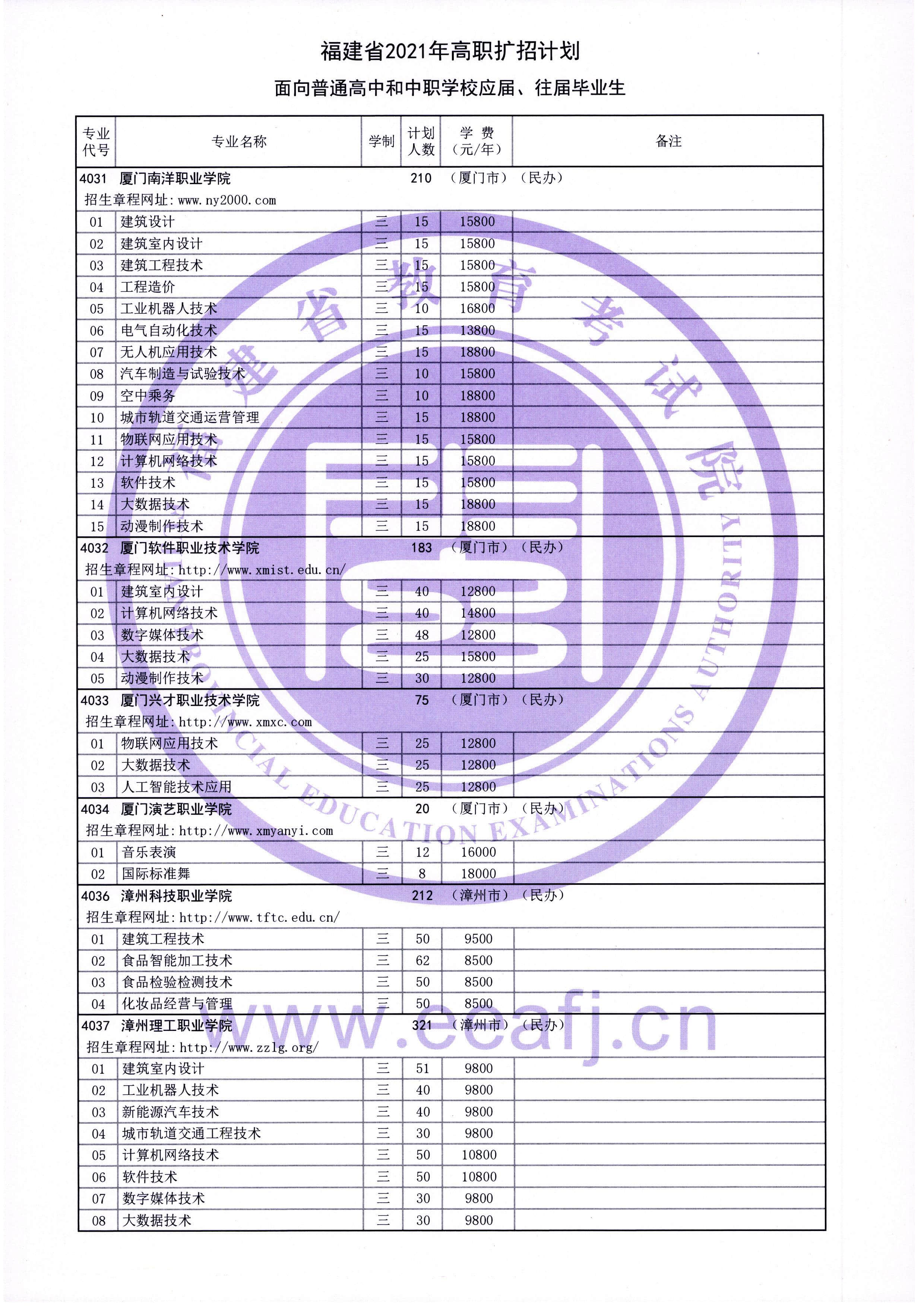 2021年福建省高職擴(kuò)招專項(xiàng)考試招生計(jì)劃公布
