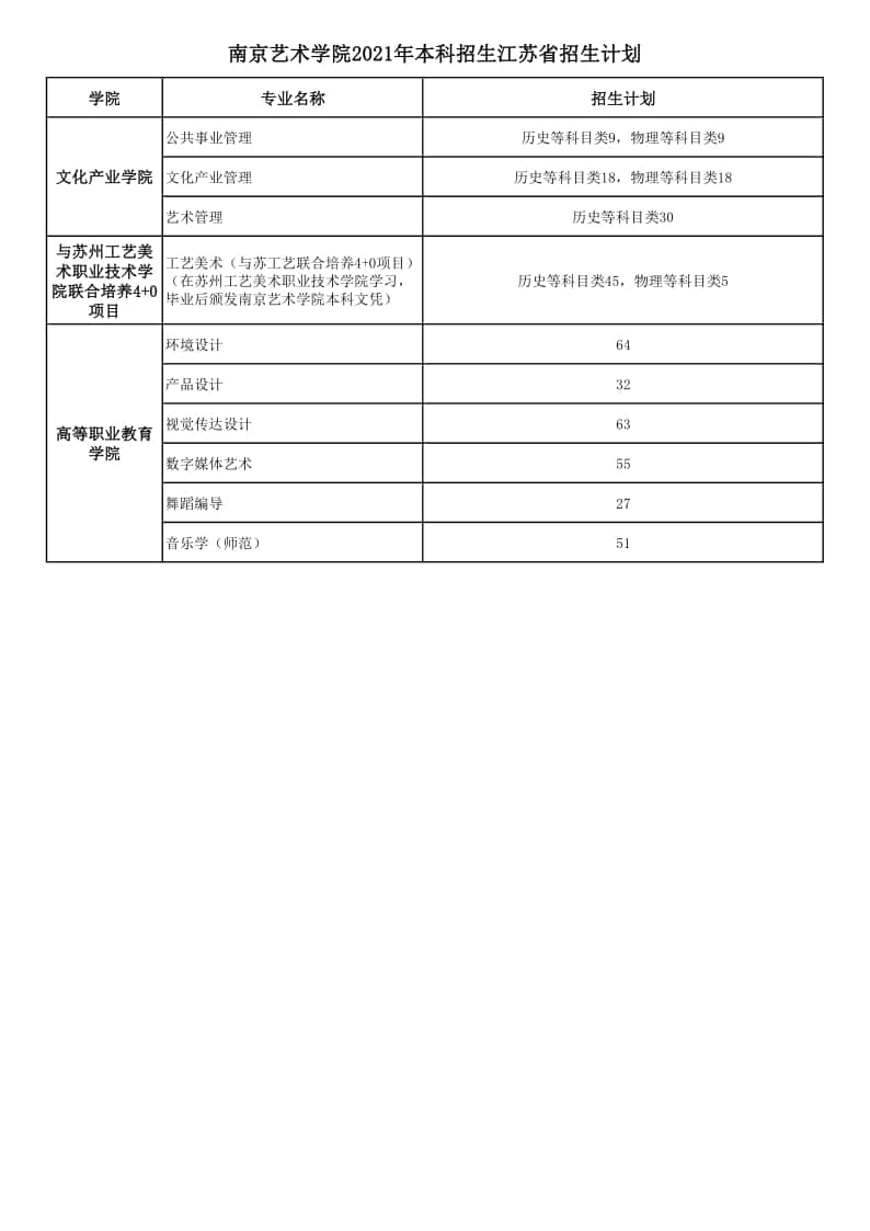 2021年南京藝術(shù)學院本科招生各專業(yè)招生計劃(江蘇省內(nèi))
