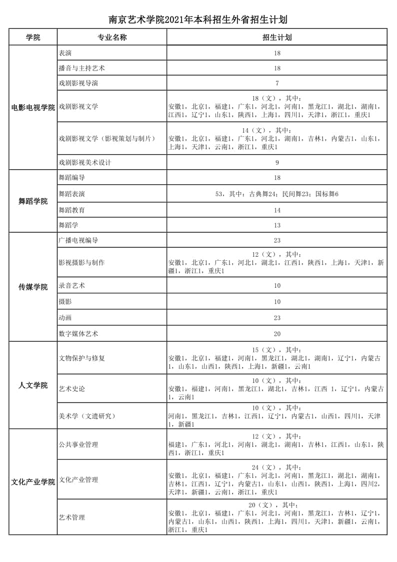 2021年南京藝術(shù)學(xué)院本科招生各專業(yè)招生計(jì)劃(江蘇省外)