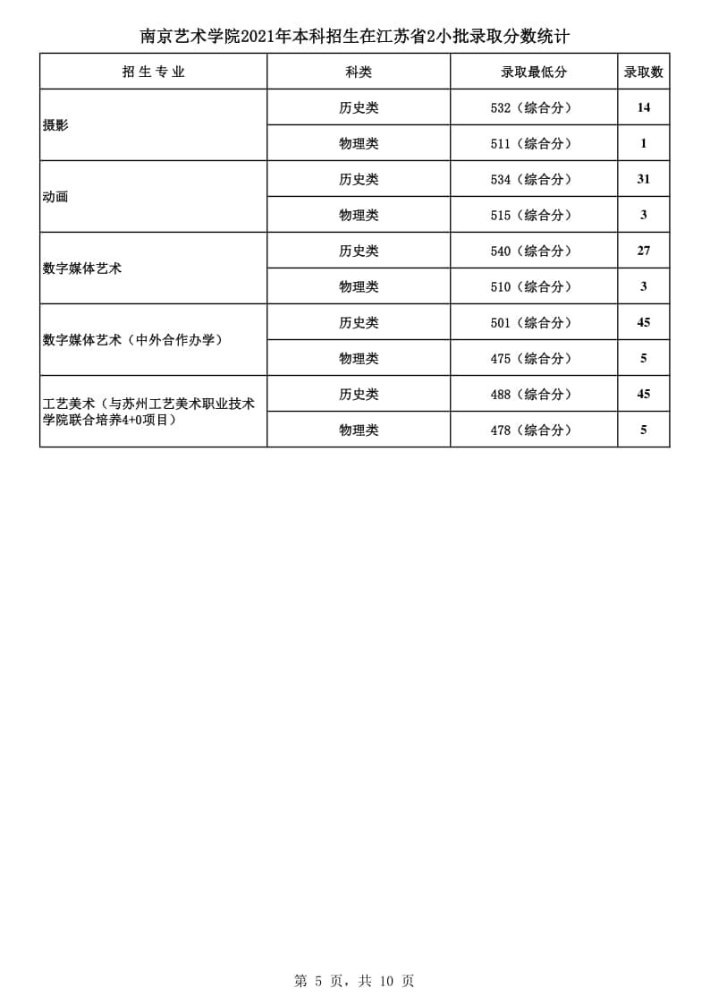 2021年南京藝術(shù)學(xué)院本科招生各專業(yè)錄取最低分及錄取人數(shù)