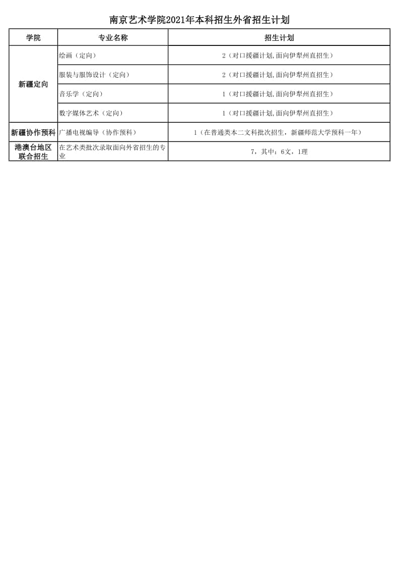 2021年南京藝術(shù)學(xué)院本科招生各專業(yè)招生計(jì)劃(江蘇省外)