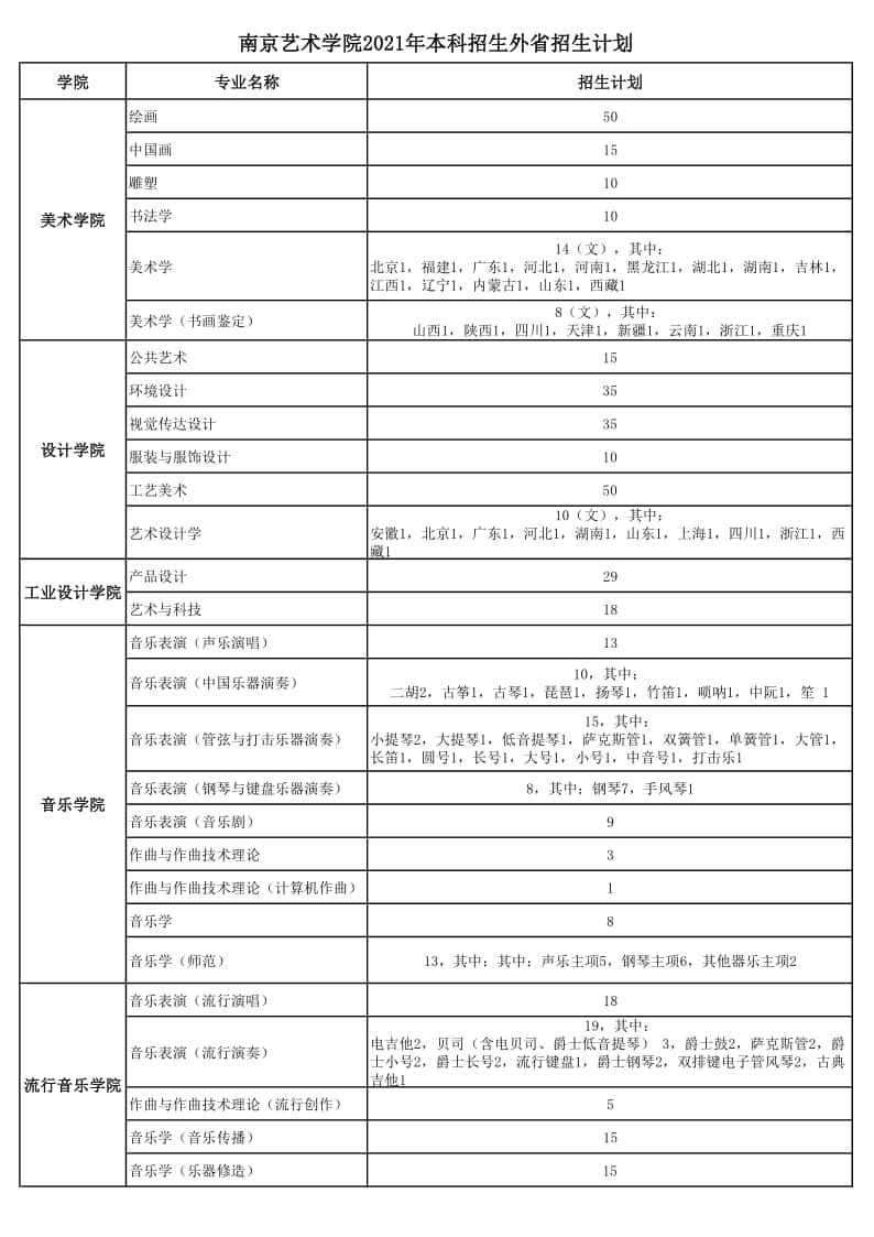 2021年南京藝術(shù)學(xué)院本科招生各專業(yè)招生計(jì)劃(江蘇省外)