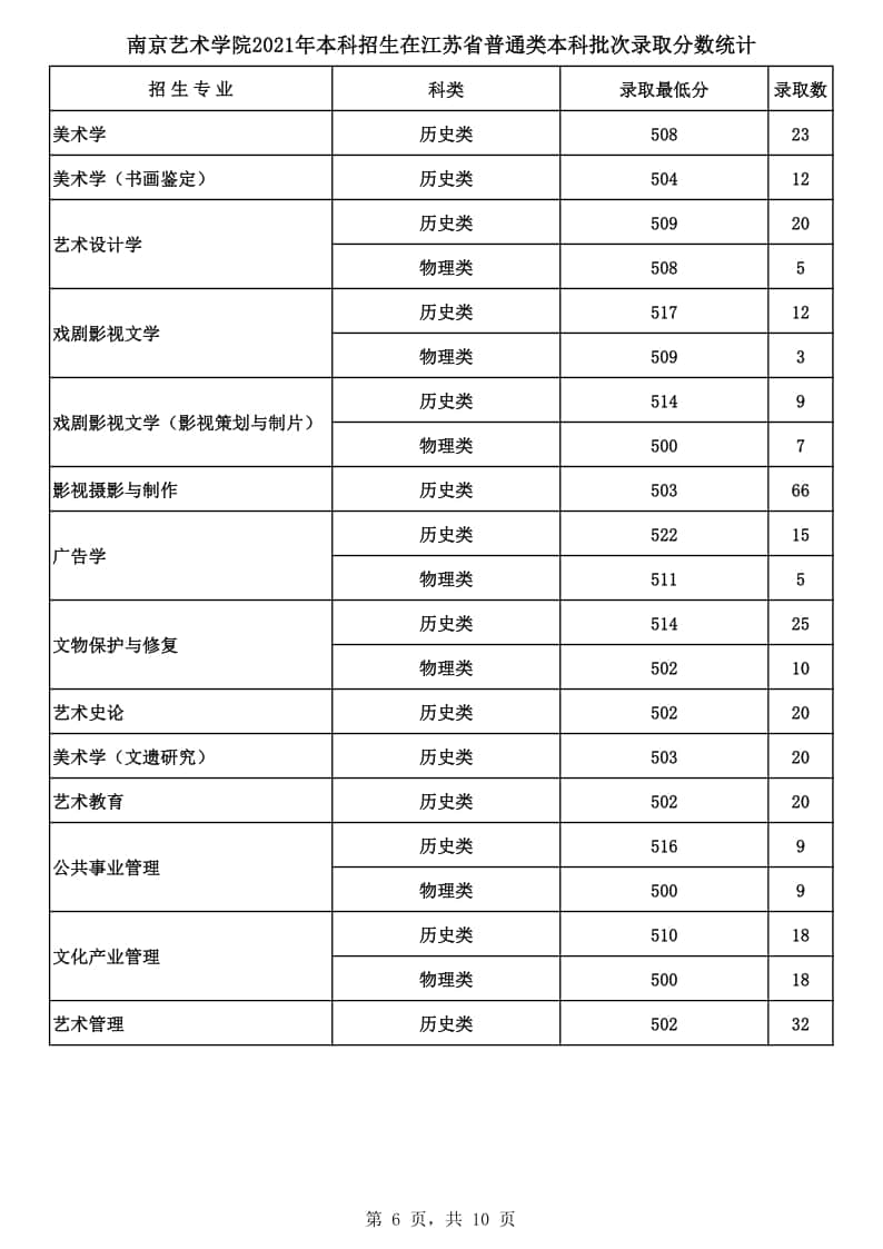 2021年南京藝術(shù)學(xué)院本科招生各專業(yè)錄取最低分及錄取人數(shù)