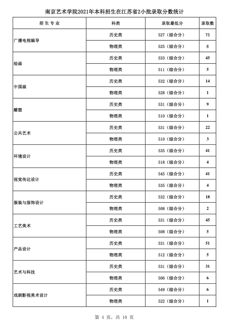 2021年南京藝術(shù)學(xué)院本科招生各專業(yè)錄取最低分及錄取人數(shù)