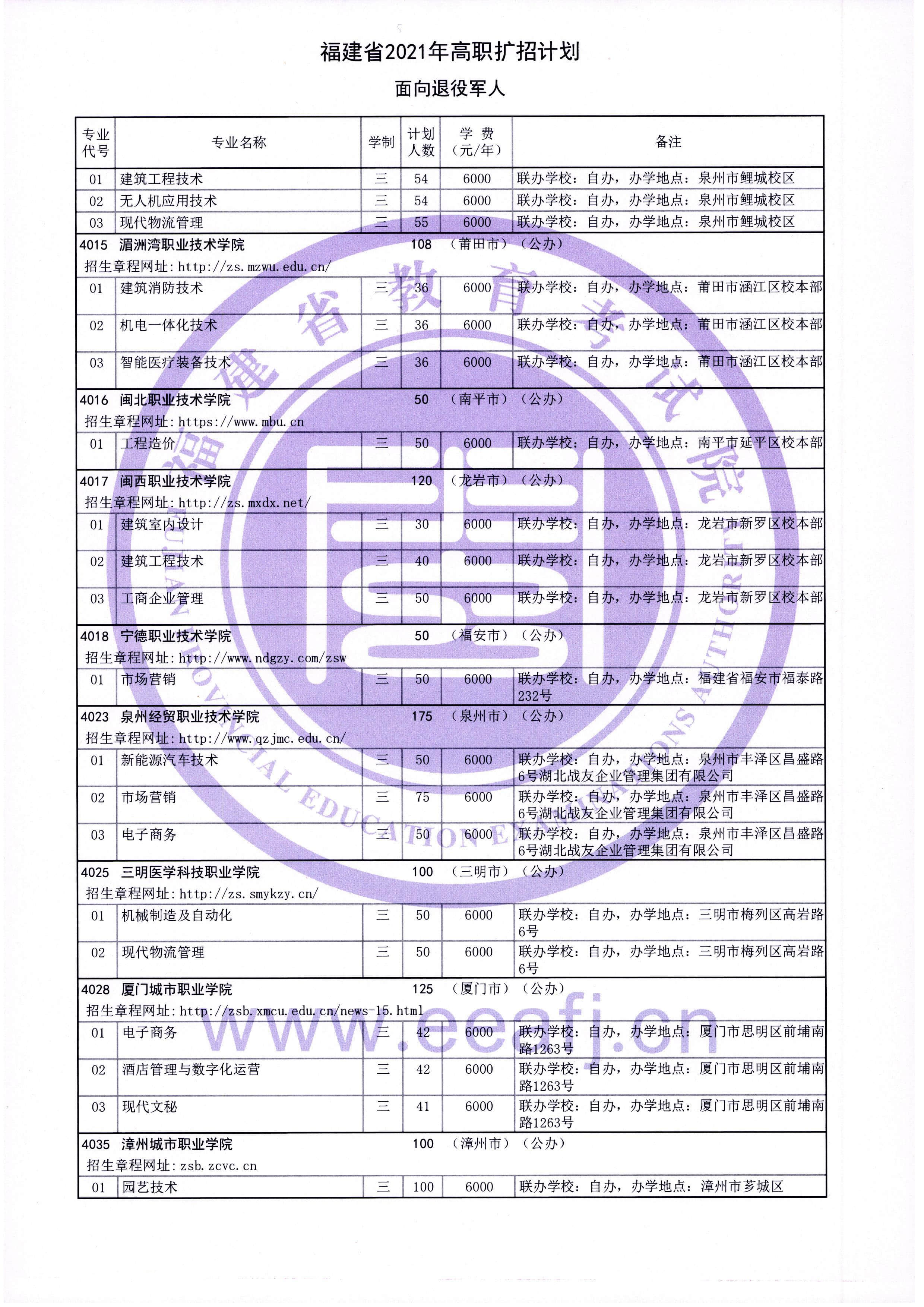 2021年福建省高職擴(kuò)招專項(xiàng)考試招生計(jì)劃公布