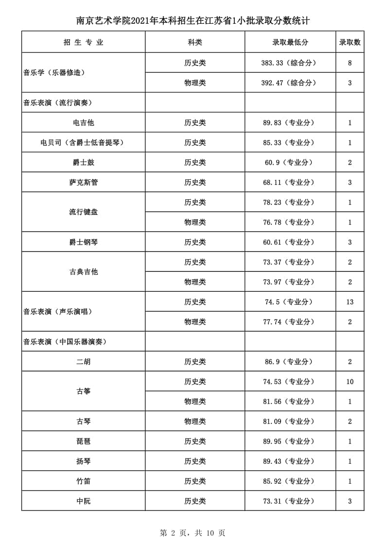 2021年南京藝術(shù)學(xué)院本科招生各專業(yè)錄取最低分及錄取人數(shù)