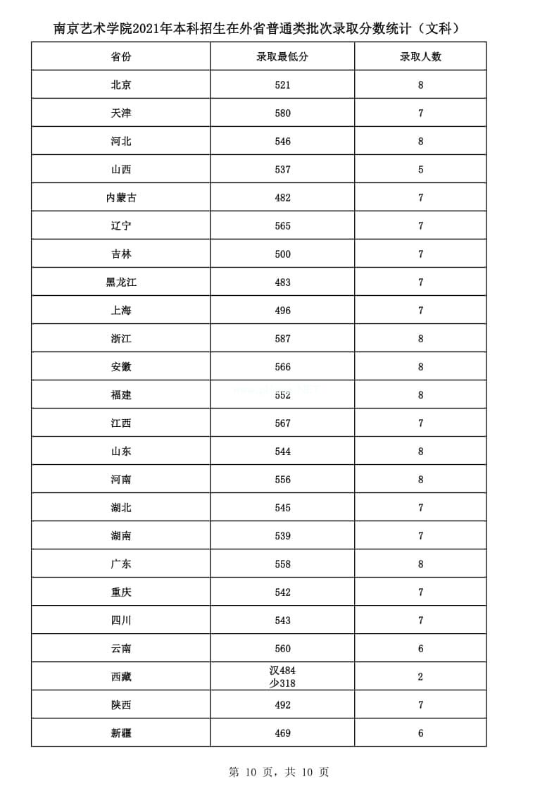 2021年南京藝術(shù)學(xué)院本科招生各專業(yè)錄取最低分及錄取人數(shù)
