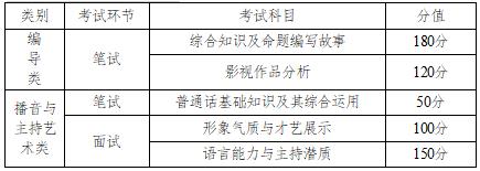 編導(dǎo)類、播音與主持藝術(shù)類