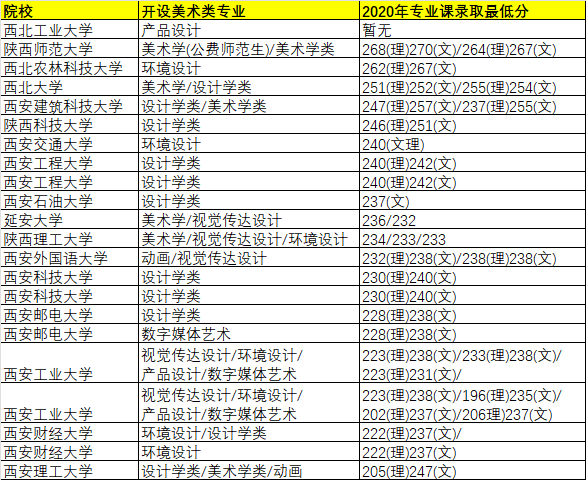 陜西省一本大學(xué)美術(shù)類專業(yè)課錄取最低分排名