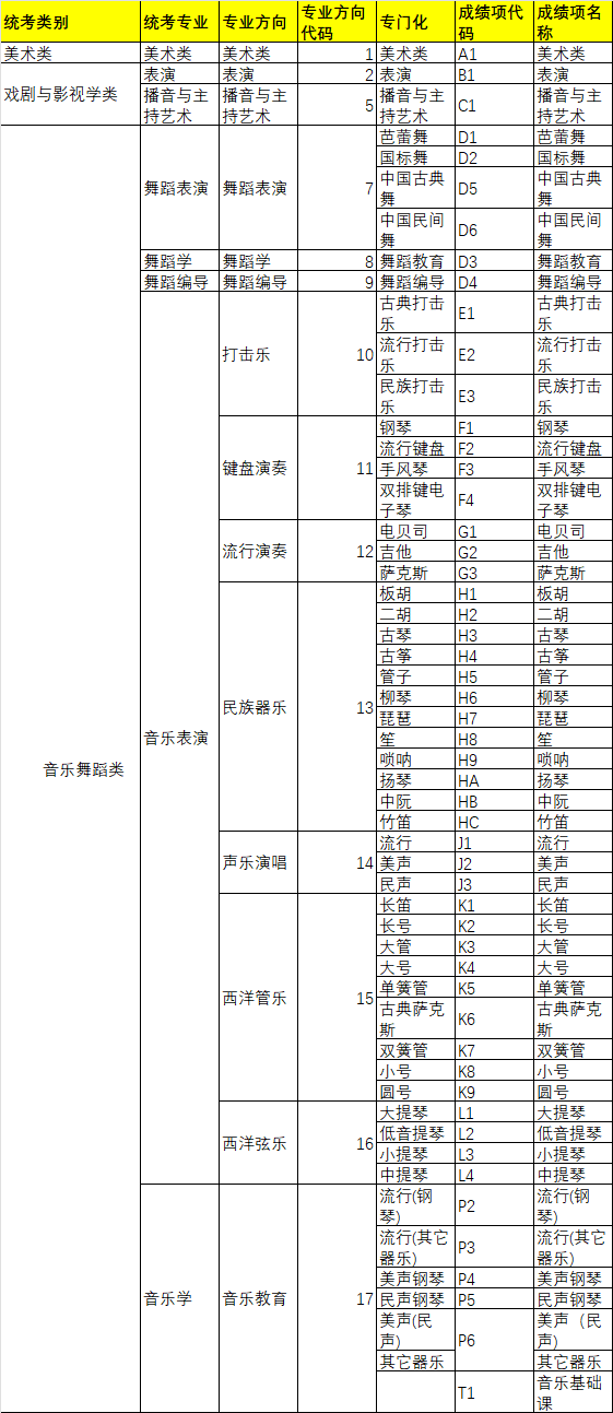 遼寧：2022年普通高等學(xué)校藝術(shù)類招生專業(yè)統(tǒng)考科目