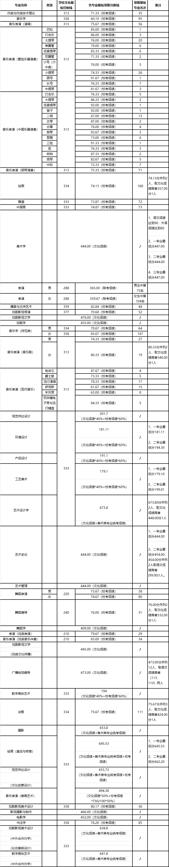 2021年山東藝術學院省內(nèi)本科提前批首次志愿錄取情況