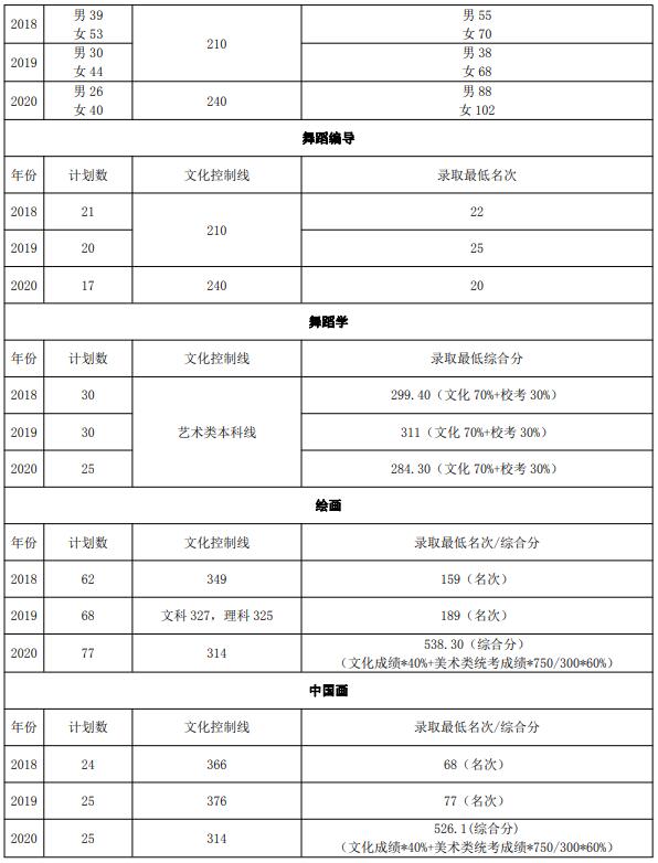 2021年山東藝術(shù)學(xué)院省內(nèi)考生報考指南