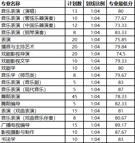 2021年山東藝術(shù)學(xué)院各專業(yè)計劃數(shù)/專業(yè)錄取最低分(省外)