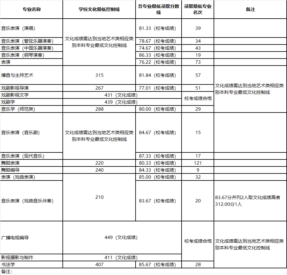 山東藝術學院2021年省外不分省計劃各專業(yè)錄取分數(shù)線