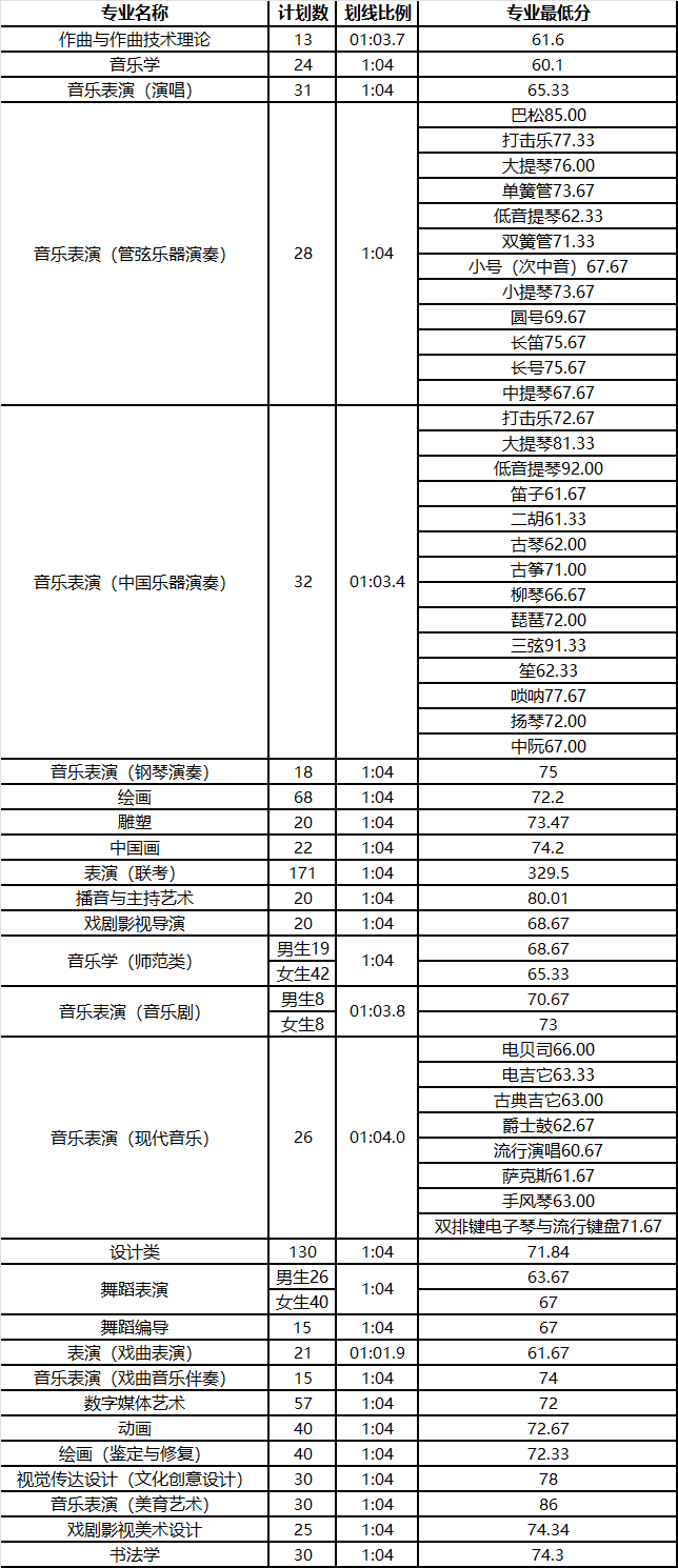 2021年山東藝術(shù)學(xué)院各專業(yè)計劃數(shù)/專業(yè)錄取最低分(省內(nèi))