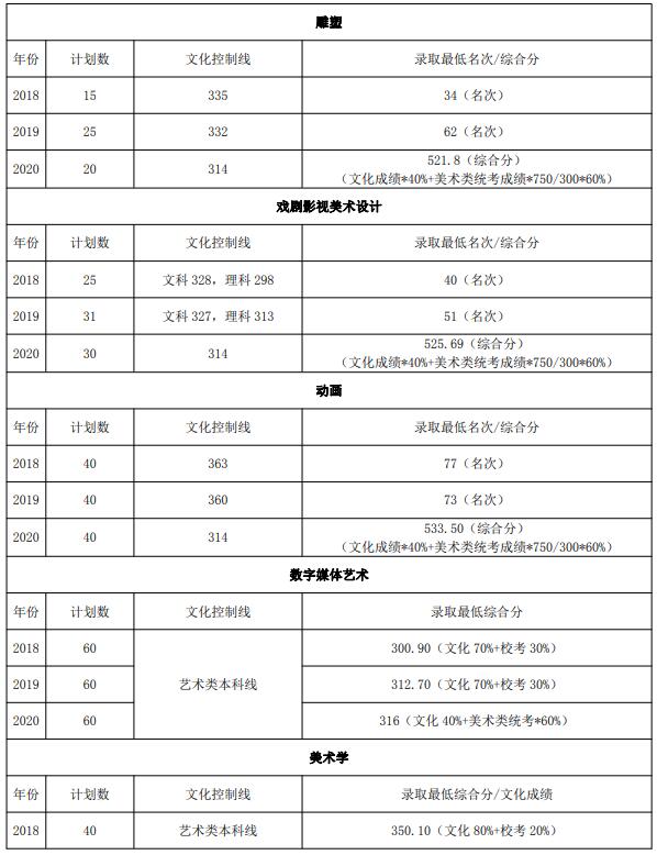 2021年山東藝術(shù)學(xué)院省內(nèi)考生報考指南