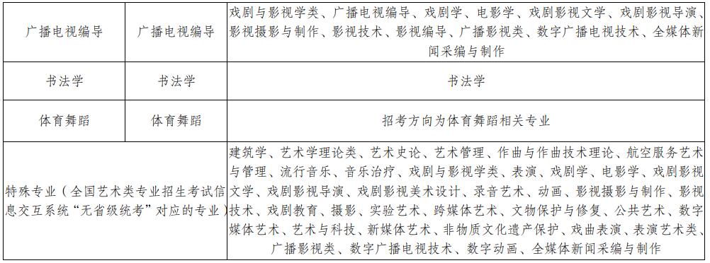 云南省2022年普通高校招生藝術(shù)類統(tǒng)考科類與藝術(shù)類本科專業(yè)對應(yīng)參考表