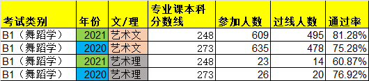陜西B1(舞蹈學)聯(lián)考通過率/專業(yè)課本科分數(shù)線