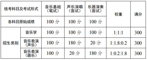 考試科目、形式及分值