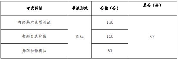 考試科目、形式及分值