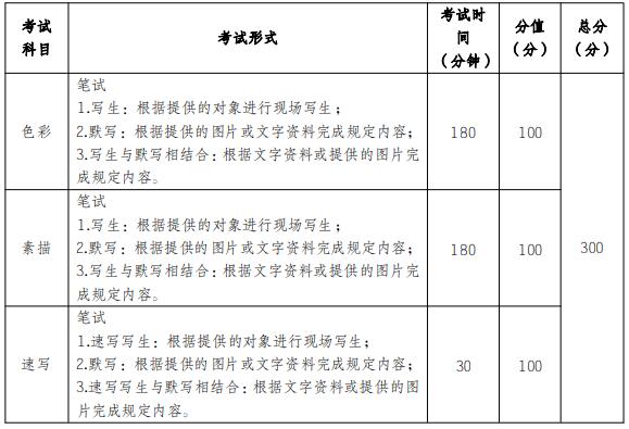考試科目、形式及分值