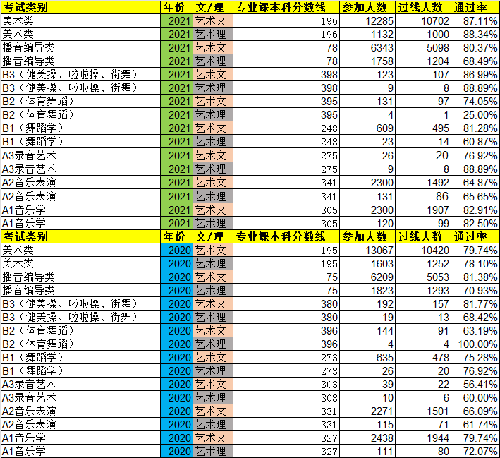 2020/2021年陜西藝術(shù)類(lèi)統(tǒng)考(聯(lián)考)通過(guò)率/專(zhuān)業(yè)課本科分?jǐn)?shù)線
