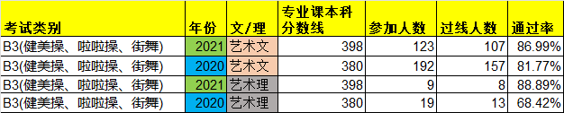 陜西B3(健美操、啦啦操、街舞)聯(lián)考通過率/專業(yè)課本科分?jǐn)?shù)線