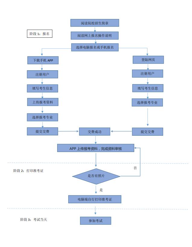 報(bào)名流程圖