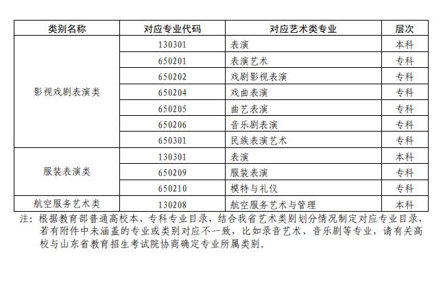 山東省教育廳關(guān)于印發(fā)《山東省2022年普通高等學(xué)校藝術(shù)類專業(yè)招生工作實(shí)施方案》的通知