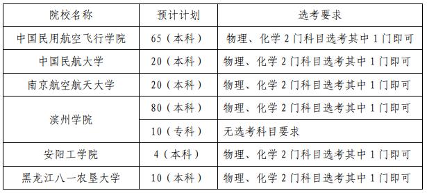 2022年飛行技術(shù)專(zhuān)業(yè)招生院校,預(yù)計(jì)計(jì)劃及選考要求