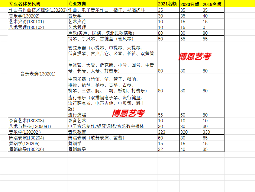 西安音樂學院近三年各專業(yè)招生人數(shù)