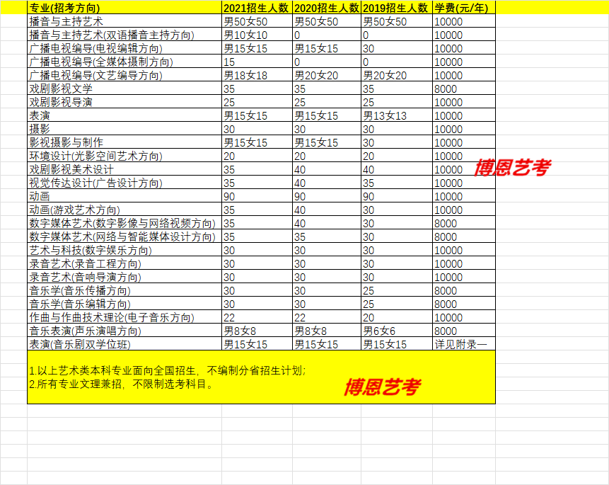 中國傳媒大學(xué)最近三年各專業(yè)招生人數(shù)/各專業(yè)學(xué)費(fèi)