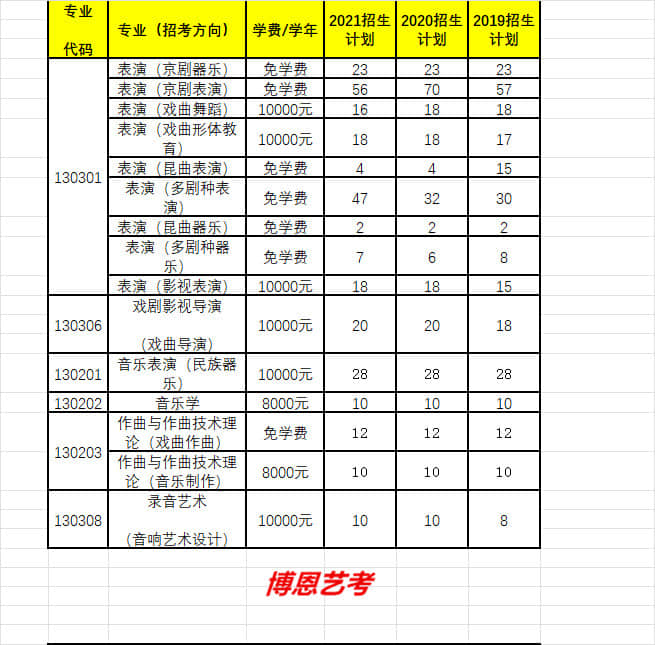 中國戲曲學(xué)院最近三年各專業(yè)招生人數(shù)/各專業(yè)學(xué)費(fèi)1