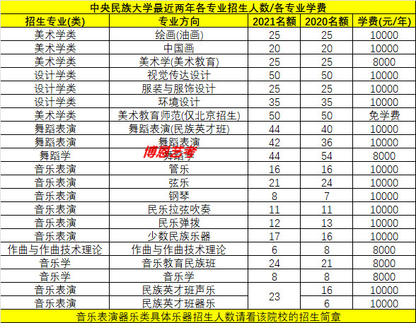 中央民族大學(xué)最近兩年各專業(yè)招生人數(shù)/各專業(yè)學(xué)費(fèi)