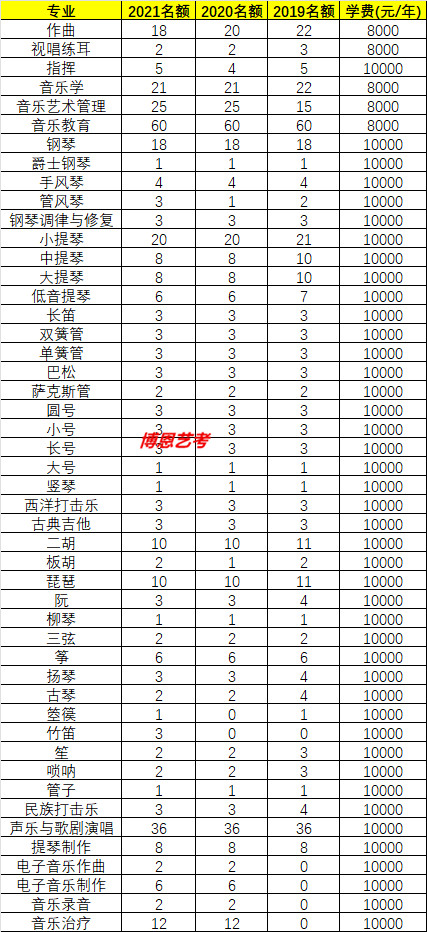 中央音樂(lè)學(xué)院最近三年各專(zhuān)業(yè)招生人數(shù)/各專(zhuān)業(yè)學(xué)費(fèi)