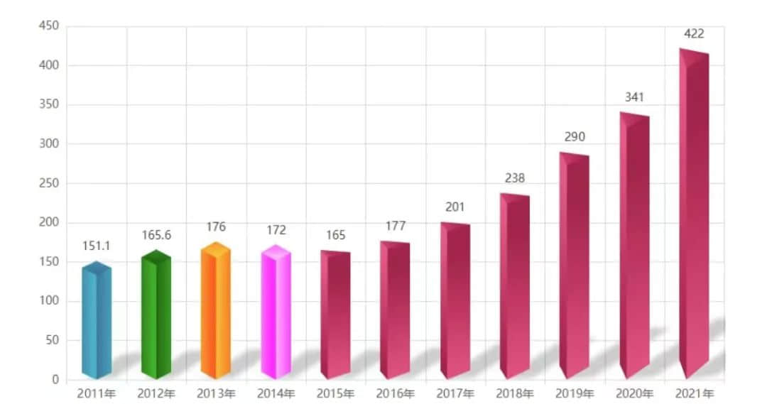 2011年-2021年全國研究生報(bào)考人數(shù)統(tǒng)計(jì)