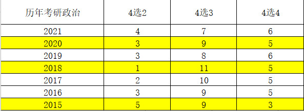 近幾年政治考研真題中多選選項的答案分布