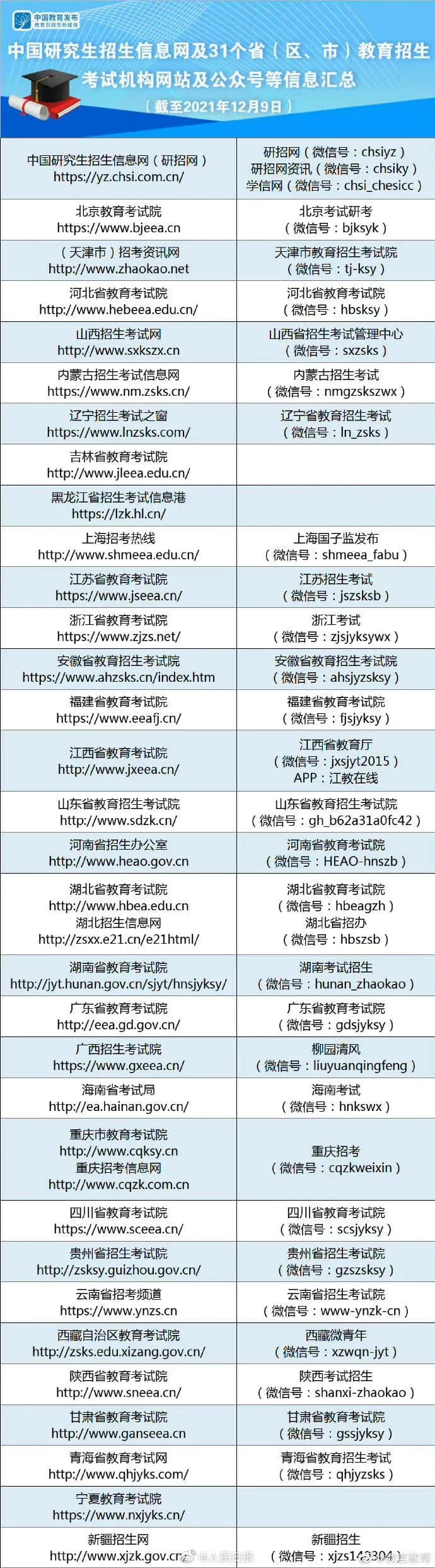 中國研究生招生信息網(wǎng)及31個省(區(qū),市)教育招生考試機構(gòu)網(wǎng)站及公眾號等信息匯總