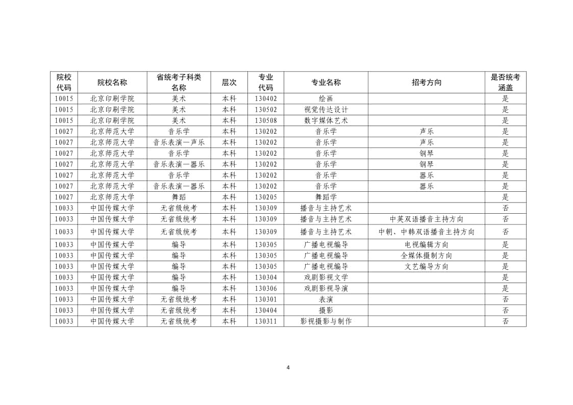 2022年普通高校藝術(shù)類(lèi)?？紝I(yè)一覽表/大全