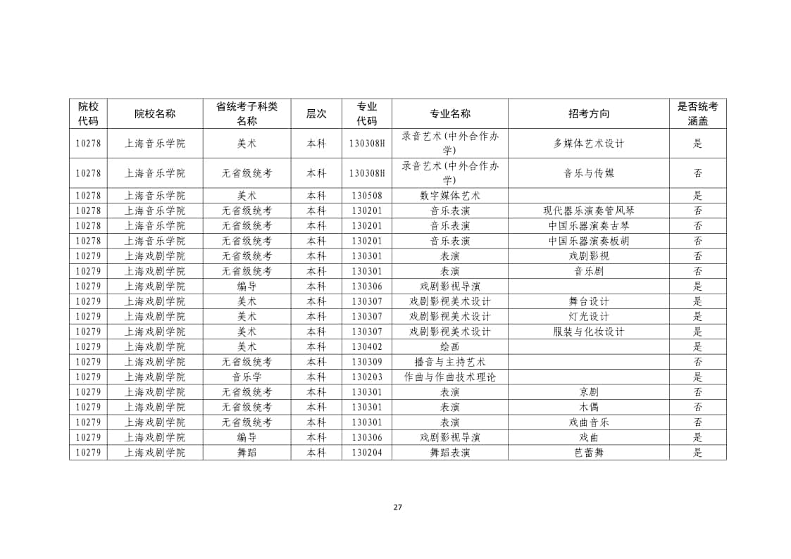 2022年普通高校藝術(shù)類(lèi)?？紝I(yè)一覽表/大全
