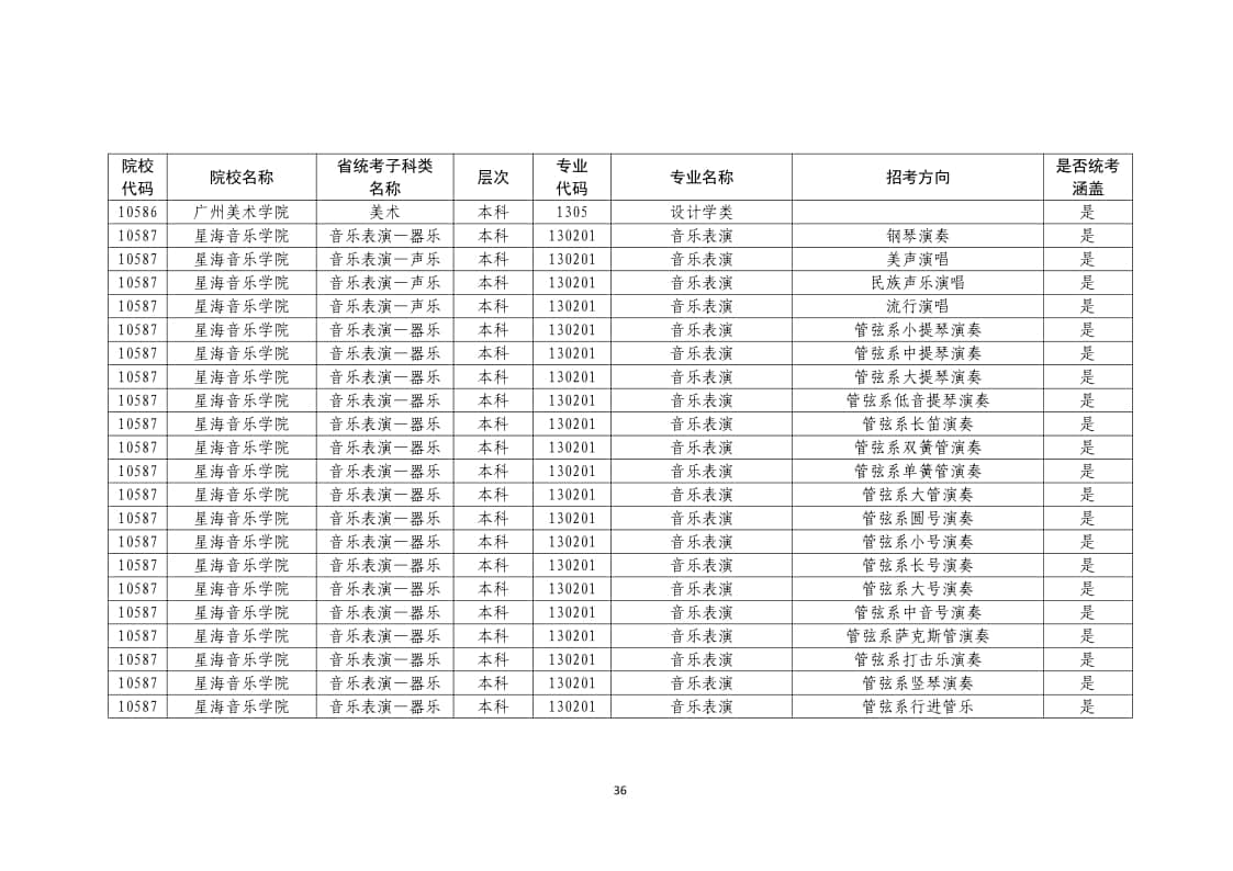 2022年普通高校藝術(shù)類(lèi)?？紝I(yè)一覽表/大全