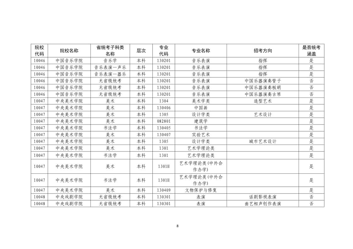 2022年普通高校藝術(shù)類(lèi)?？紝I(yè)一覽表/大全