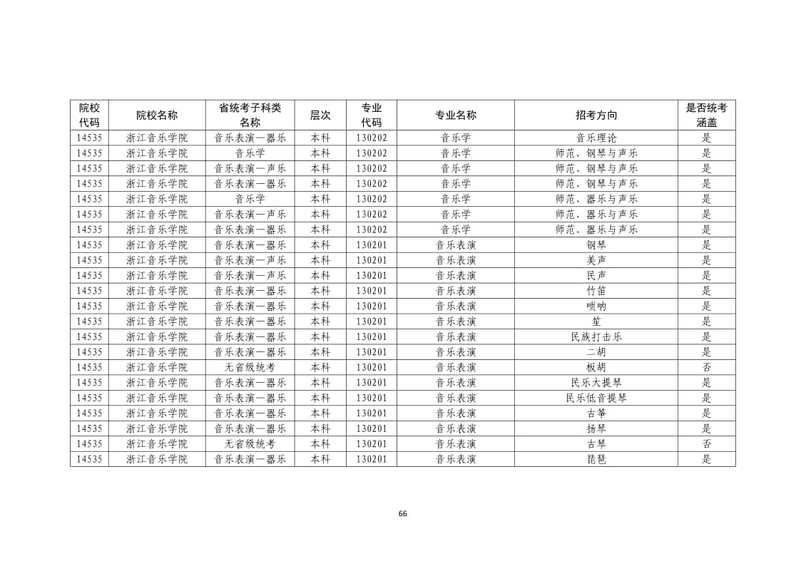 2022年普通高校藝術(shù)類(lèi)?？紝I(yè)一覽表/大全