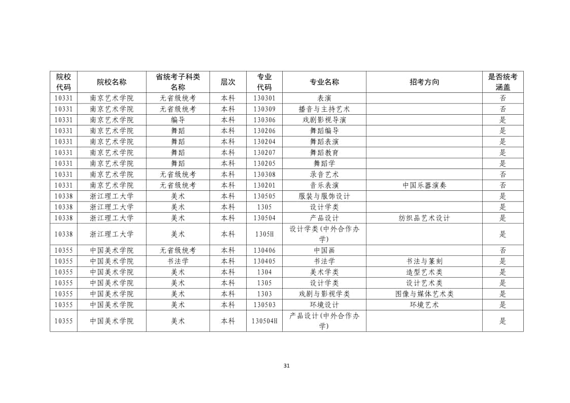 2022年普通高校藝術(shù)類(lèi)?？紝I(yè)一覽表/大全