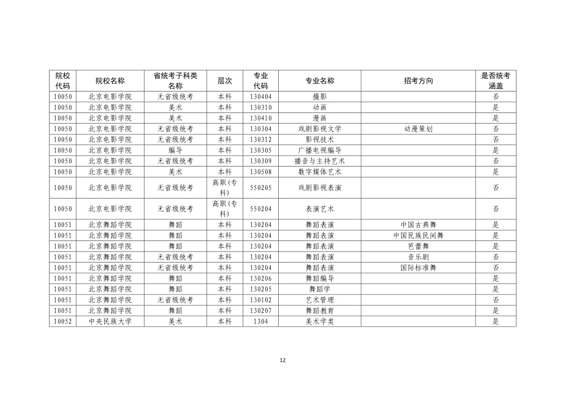 2022年普通高校藝術(shù)類(lèi)?？紝I(yè)一覽表/大全