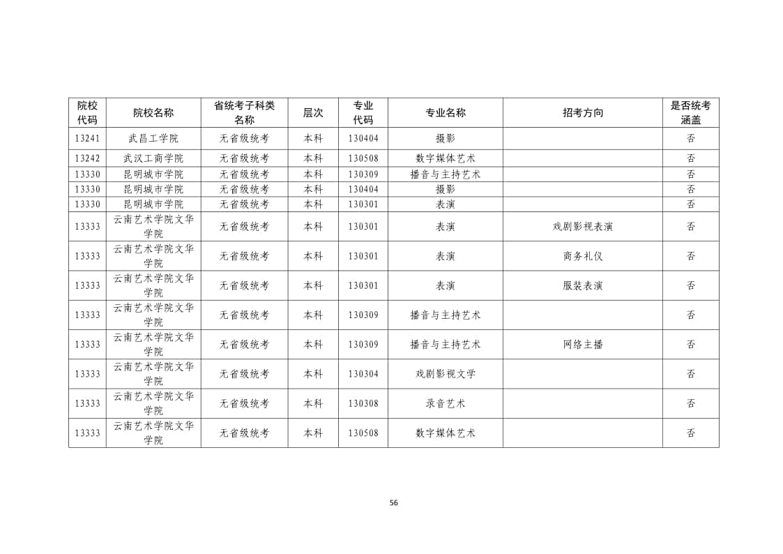 2022年普通高校藝術(shù)類(lèi)?？紝I(yè)一覽表/大全