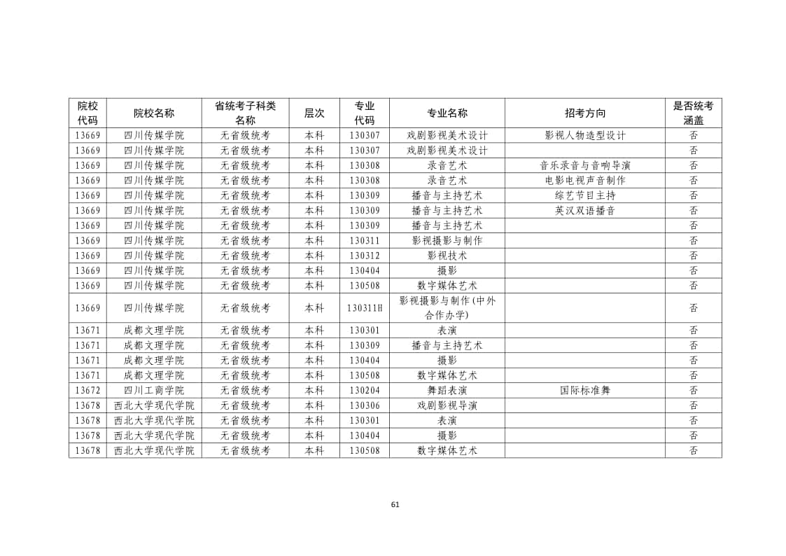2022年普通高校藝術(shù)類(lèi)?？紝I(yè)一覽表/大全