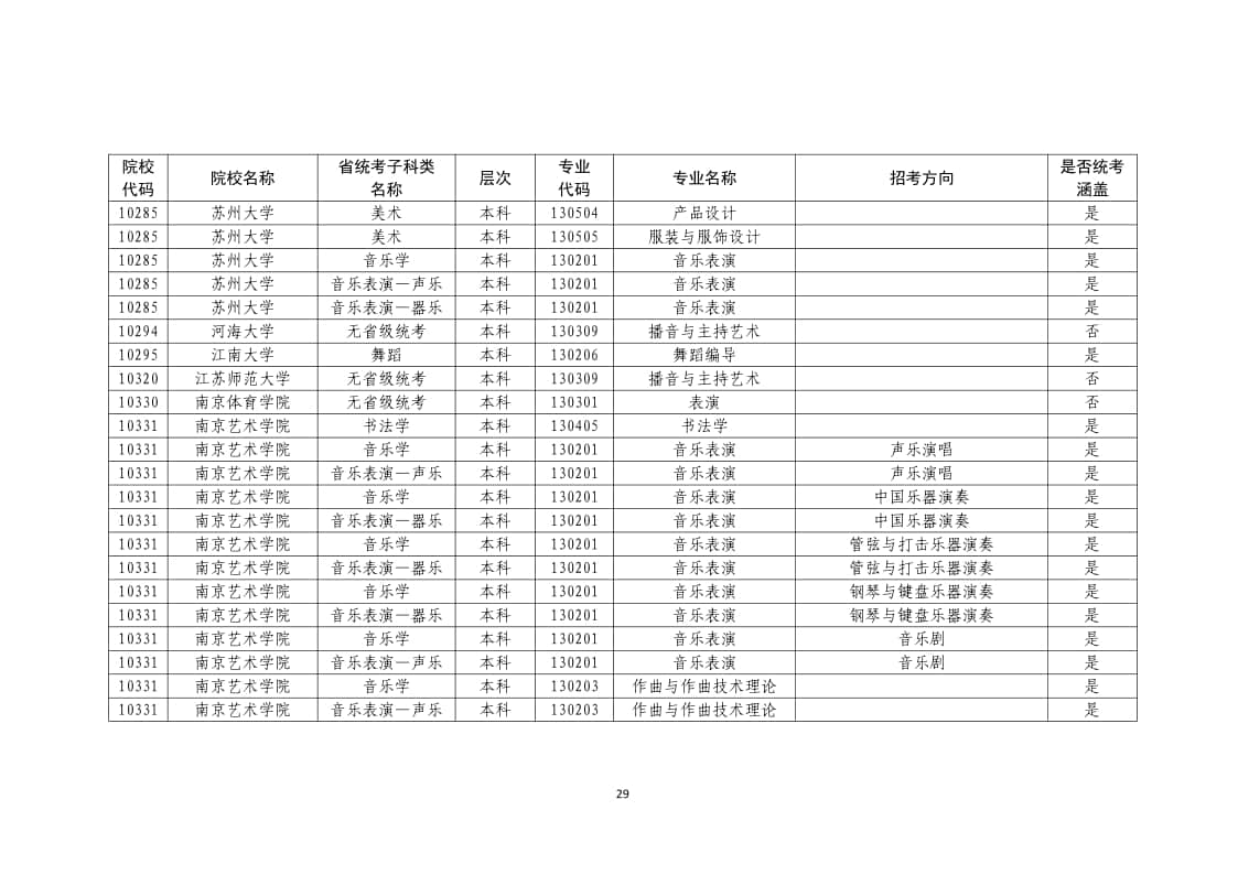 2022年普通高校藝術(shù)類(lèi)?？紝I(yè)一覽表/大全